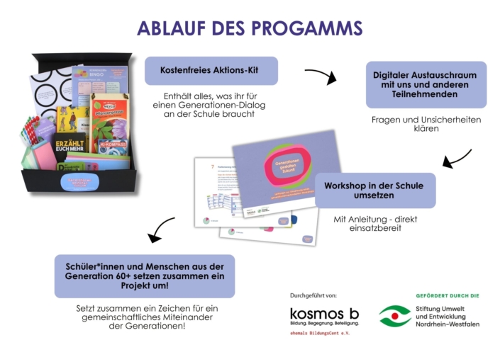 Ablauf des Programms Generationen gestalten Zukunft: Erhalt des Aktions-Kit, digitaler Austausch, Workshop in der Schule, Projektumsetzung